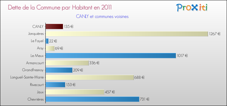 Dette par habitant de la commune en 2011 pour CANLY et les communes proches Comparaison de la dette par habitant de la commune en 2011 pour CANLY et les communes voisines