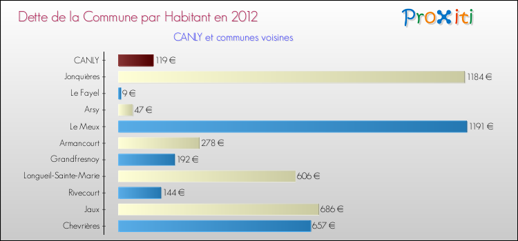 Dette par habitant de la commune en 2012 pour CANLY et les communes proches Comparaison de la dette par habitant de la commune en 2012 pour CANLY et les communes voisines