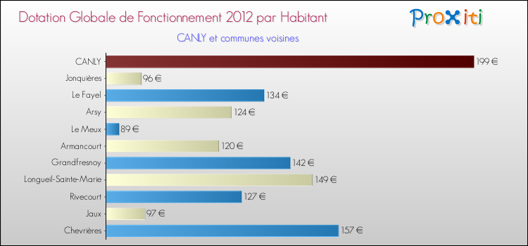 Montant des dotations globales de fonctionnement DGF par Habitant pour CANLY et les communes proches Comparaison des des dotations globales de fonctionnement DGF par habitant pour CANLY et les communes voisines