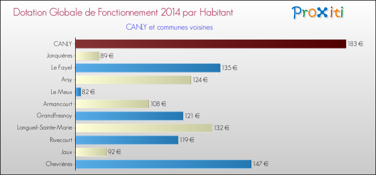 Montant des dotations globales de fonctionnement DGF par Habitant pour CANLY et les communes proches en 2014. Comparaison des des dotations globales de fonctionnement DGF par habitant pour CANLY et les communes voisines en 2014.