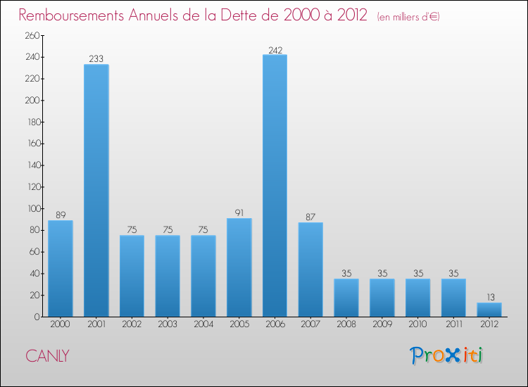 Evolution de l'annuité de la dette pour la commune de CANLY de 2000 à 2012 Annuités de la dette pour CANLY de 2000 à 2012