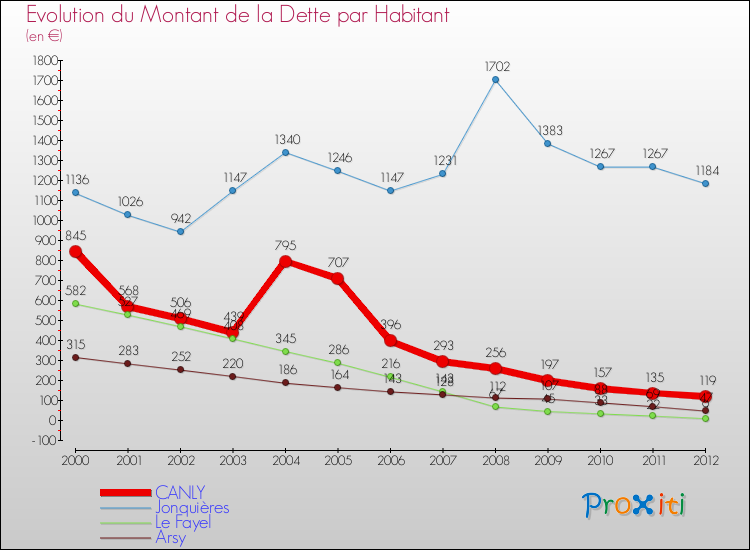 Evolution de la dette par habitant pour la commune de CANLY et les communes proches de 2000 à 2012 Comparaison de la dette par habitant pour CANLY et les communes voisines de 2000 à 2012