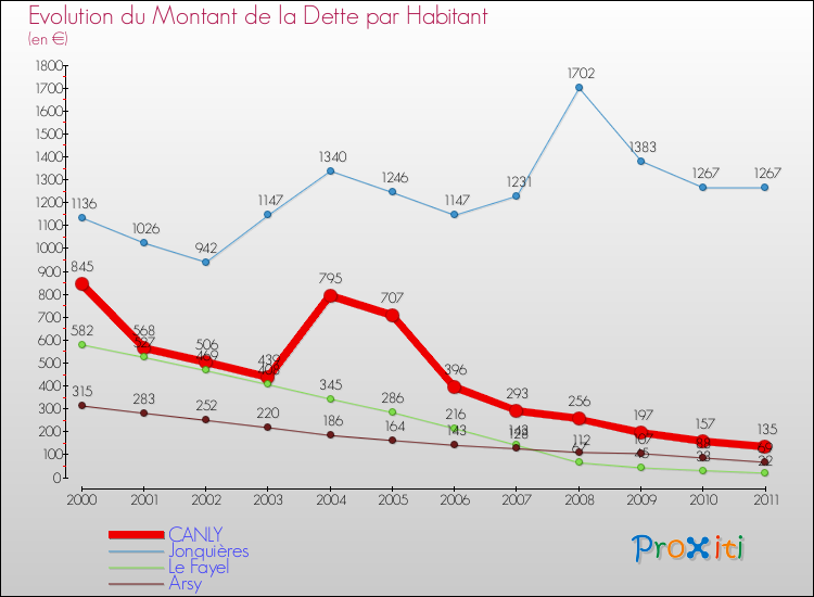 Evolution de la dette par habitant pour la commune de CANLY et les communes proches Comparaison de la dette par habitant pour CANLY et les communes voisines