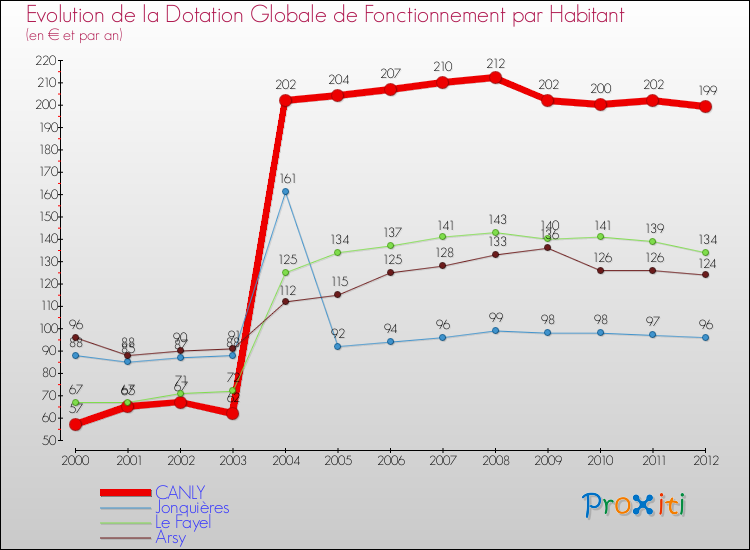 Evolution et montant de la dotation globale de fonctionnement par Habitant pour CANLY et les communes proches Comparaison des dotations globales de fonctionnement par habitant pour CANLY et les communes voisines
