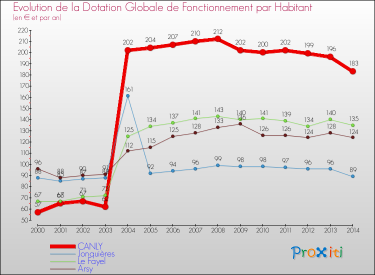Evolution et montant de la dotation globale de fonctionnement par Habitant pour CANLY et les communes proches de 2000 à 2014. Comparaison des dotations globales de fonctionnement par habitant pour CANLY et les communes voisines de 2000 à 2014.