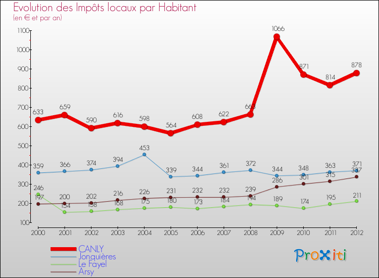 Evolution et montant des impôts locaux par Habitant pour CANLY et les communes proches Comparaison des impôts locaux par habitant pour CANLY et les communes voisines