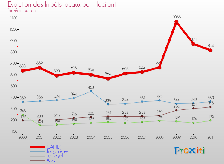 Evolution et montant des impôts locaux par Habitant pour CANLY et les communes proches Comparaison des impôts locaux par habitant pour CANLY et les communes voisines