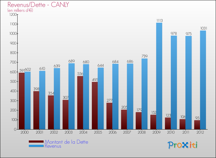 Evolution comparée de la dette et des revenus pour la commune de CANLY de 2000 à 2012 Comparaison de la dette et des revenus pour CANLY de 2000 à 2012