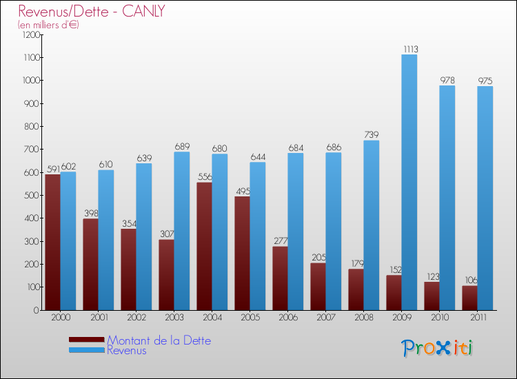 Evolution comparée de la dette et des revenus pour la commune de CANLY de 2000 à 2011 Comparaison de la dette et des revenus pour CANLY de 2000 à 2011