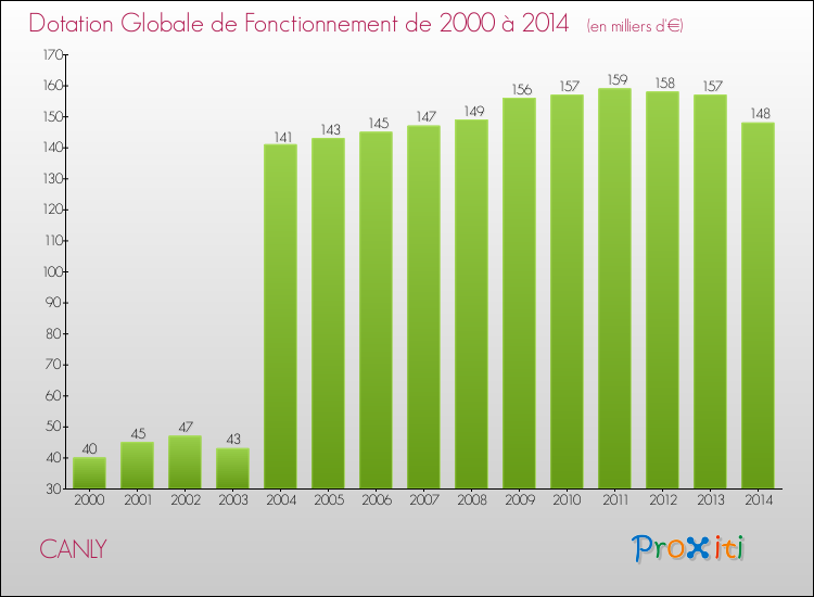 Evolution du montant de la Dotation Globale de Fonctionnement pour la commune de CANLY de 2000 à 2014 Evolution du montant de la Dotation Globale de Fonctionnement pour CANLY de 2000 à 2014