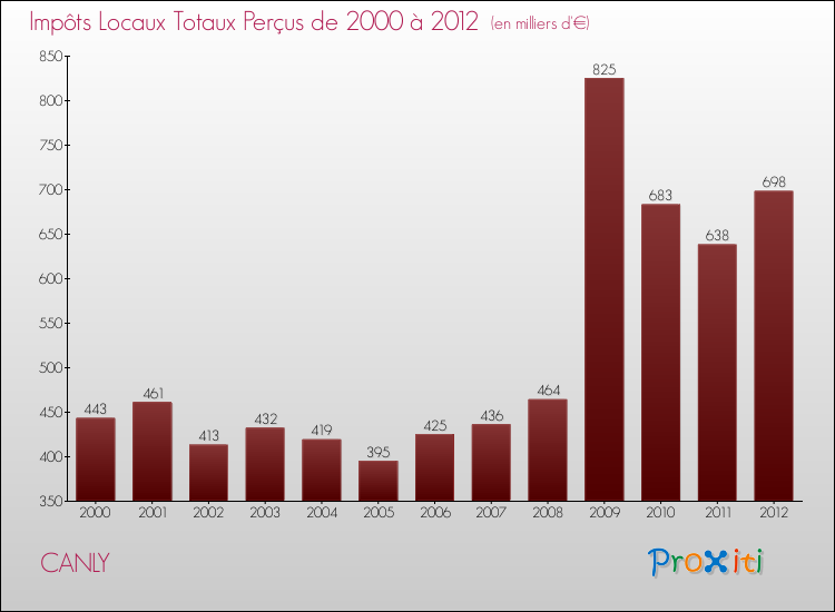 Evolution des Impôts Locaux pour la commune de CANLY de 2000 à 2012 Evolution des Impôts Locaux pour CANLY de 2000 à 2012