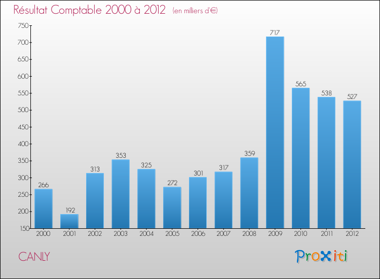 Evolution du résultat comptable pour la commune de CANLY de 2000 à 2012 Evolution du résultat comptable pour CANLY de 2000 à 2012