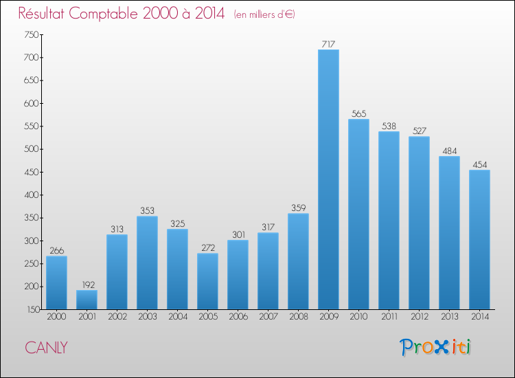 Evolution du résultat comptable pour la commune de CANLY de 2000 à 2014 Evolution du résultat comptable pour CANLY de 2000 à 2014