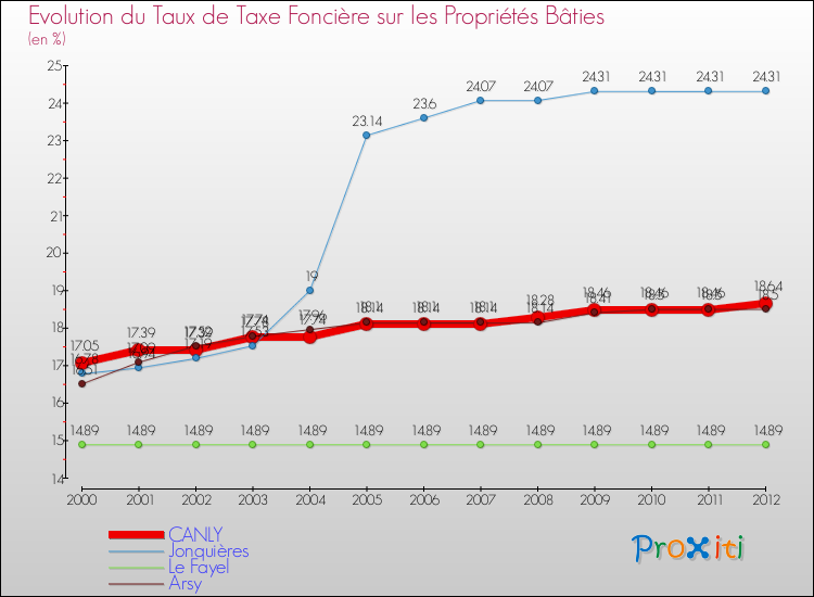 Evolution du taux de la taxe foncière sur le bati pour CANLY et les communes proches de 2000 à 2012 Comparaison des taux de taxe foncière sur le bati pour CANLY et les communes voisines de 2000 à 2012