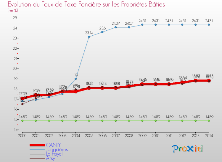 Evolution du taux de la taxe foncière sur le bati pour CANLY et les communes proches de 2000 à 2014 Comparaison des taux de taxe foncière sur le bati pour CANLY et les communes voisines de 2000 à 2014