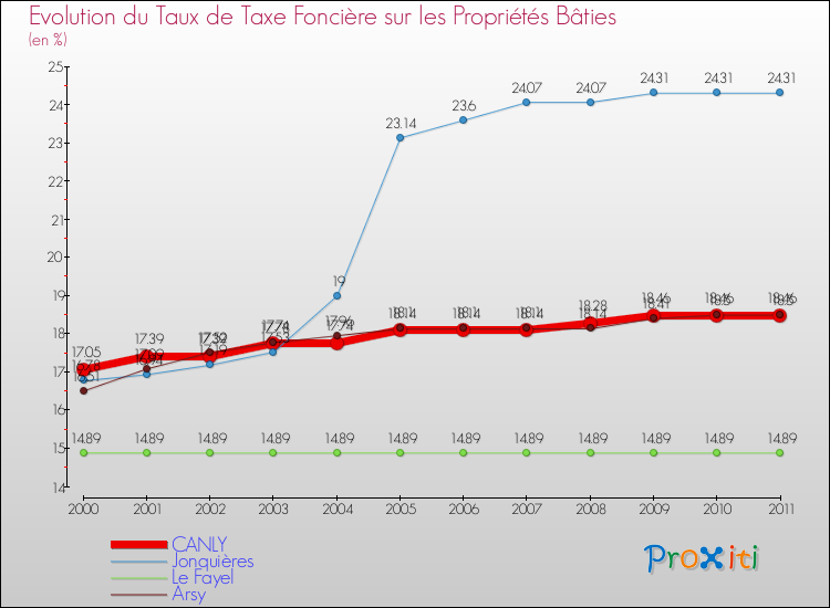 Evolution du taux de la taxe foncière sur le bati pour CANLY et les communes proches Comparaison des taux de taxe foncière sur le bati pour CANLY et les communes voisines