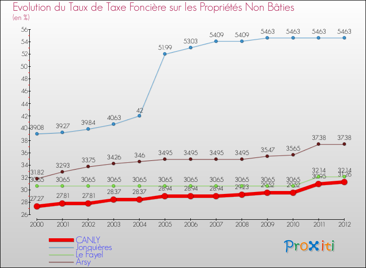 Evolution du taux de la taxe foncière sur les immeubles et terrains non batis pour CANLY et les communes proches de 2000 à 2012 Comparaison des taux de la taxe foncière sur les immeubles et terrains non batis pour CANLY et les communes voisines de 2000 à 2012