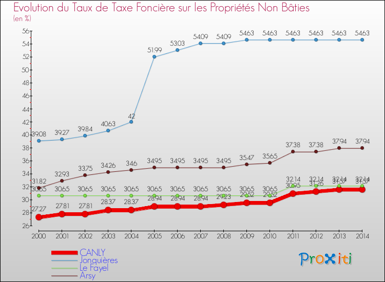Evolution du taux de la taxe foncière sur les immeubles et terrains non batis pour CANLY et les communes proches de 2000 à 2014 Comparaison des taux de la taxe foncière sur les immeubles et terrains non batis pour CANLY et les communes voisines de 2000 à 2014