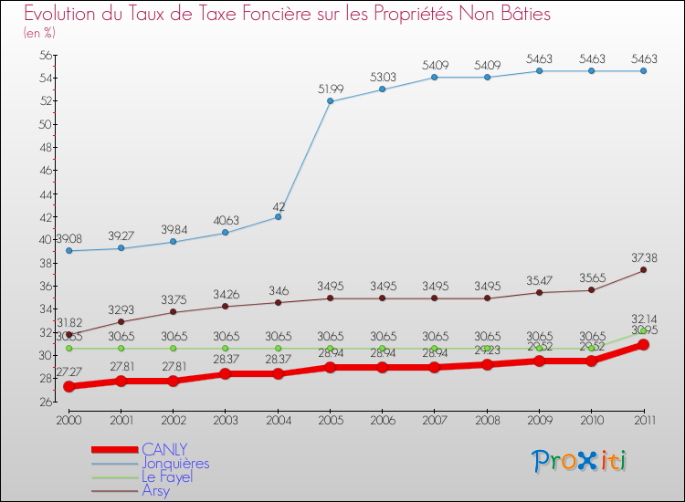 Evolution du taux de la taxe foncière sur les immeubles et terrains non batis pour CANLY et les communes proches Comparaison des taux de la taxe foncière sur les immeubles et terrains non batis pour CANLY et les communes voisines