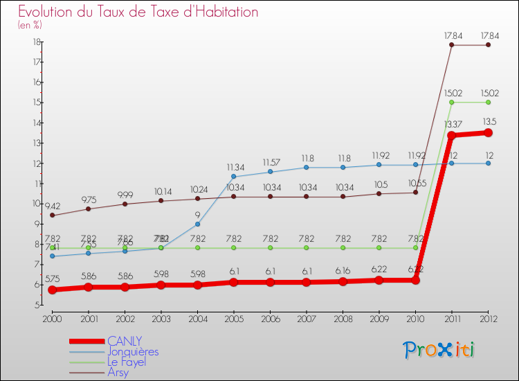 Evolution du taux de la taxe d'habitation pour CANLY et les communes proches Comparaison des taux de la taxe d'habitation pour CANLY et les communes voisines