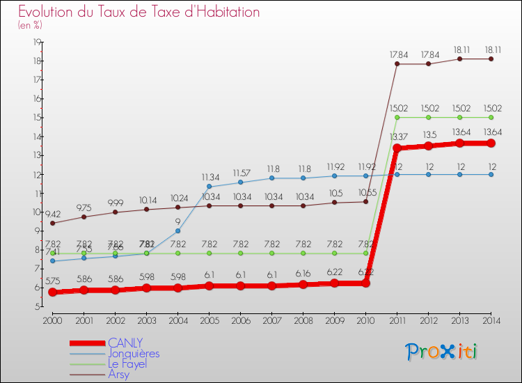 Evolution du taux de la taxe d'habitation pour CANLY et les communes proches de 2000 à 2014 Comparaison des taux de la taxe d'habitation pour CANLY et les communes voisines de 2000 à 2014
