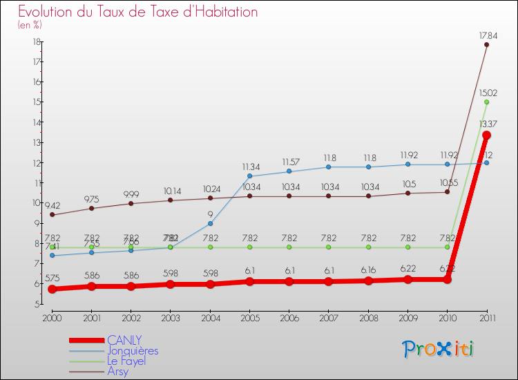 Evolution du taux de la taxe d'habitation pour CANLY et les communes proches Comparaison des taux de la taxe d'habitation pour CANLY et les communes voisines