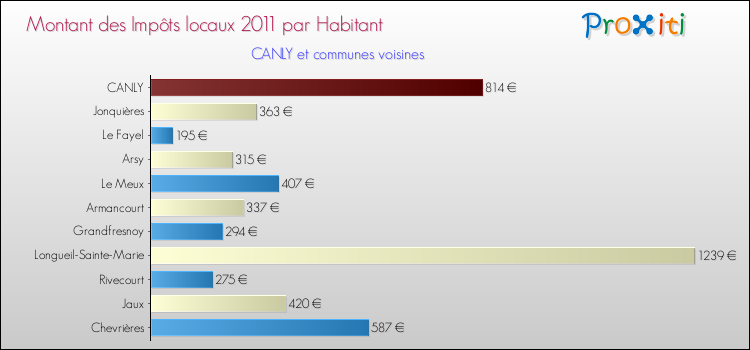 Montant des impôts locaux par Habitant pour CANLY et les communes proches Comparaison des impôts locaux par habitant pour CANLY et les communes voisines