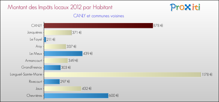Montant des impôts locaux par Habitant pour CANLY et les communes proches Comparaison des impôts locaux par habitant pour CANLY et les communes voisines