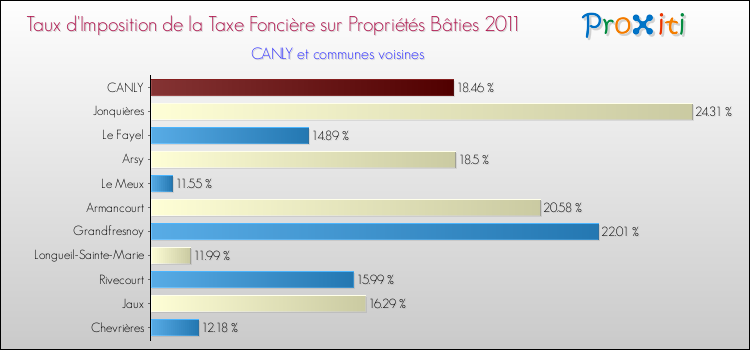 Taux d'imposition de la taxe foncière sur le bati 2011 pour CANLY et les communes proches Comparaison des taux d'imposition de la taxe foncière sur le bati 2011 pour CANLY et les communes voisines
