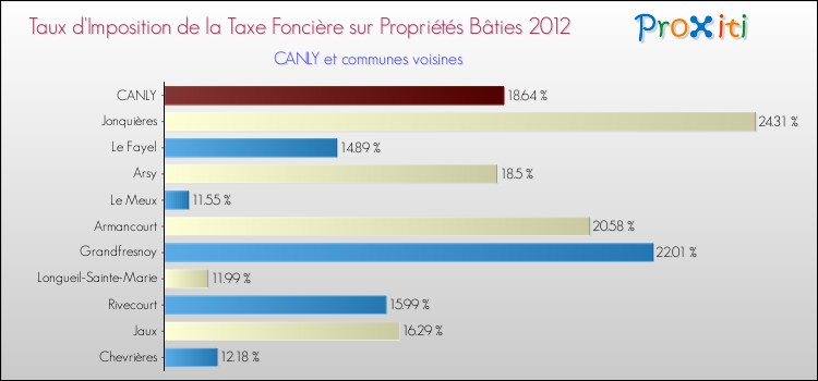 Taux d'imposition de la taxe foncière sur le bati 2012 pour CANLY et les communes proches Comparaison des taux d'imposition de la taxe foncière sur le bati 2012 pour CANLY et les communes voisines