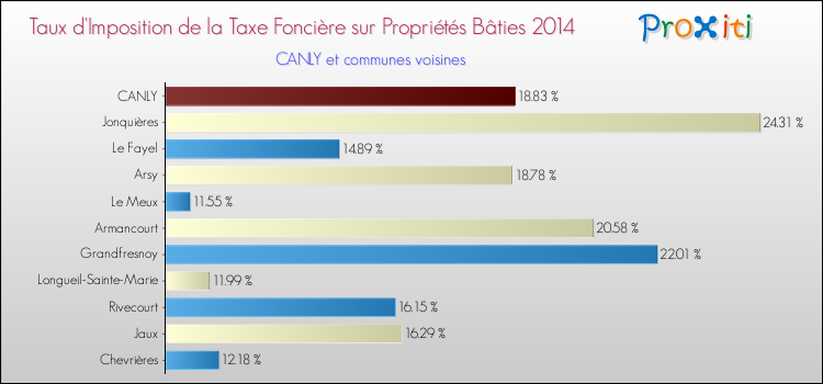 Taux d'imposition de la taxe foncière sur le bati 2014 pour CANLY et les communes proches Comparaison des taux d'imposition de la taxe foncière sur le bati 2014 pour CANLY et les communes voisines