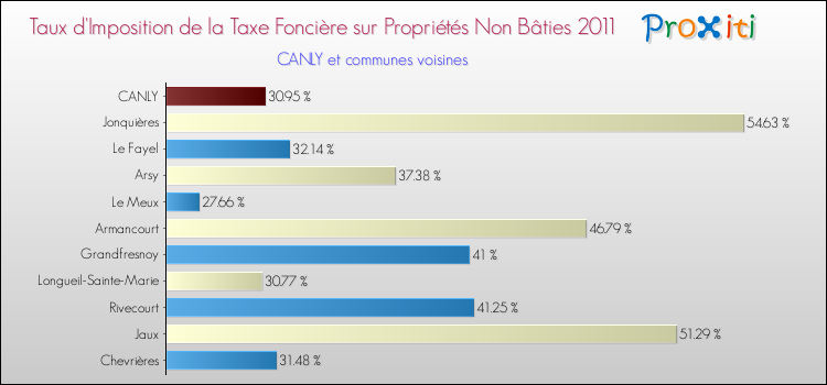 Taux d'imposition de la taxe foncière sur les immeubles et terrains non batis 2011 pour CANLY et les communes proches Comparaison des taux d'imposition de la taxe foncière sur les immeubles et terrains non batis 2011 pour CANLY et les communes voisines