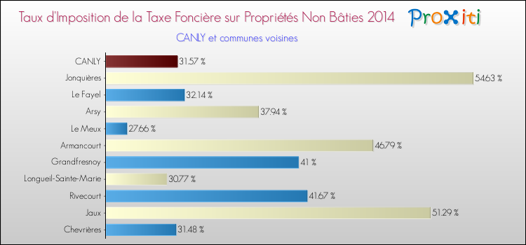 Taux d'imposition de la taxe foncière sur les immeubles et terrains non batis 2014 pour CANLY et les communes proches Comparaison des taux d'imposition de la taxe foncière sur les immeubles et terrains non batis 2014 pour CANLY et les communes voisines