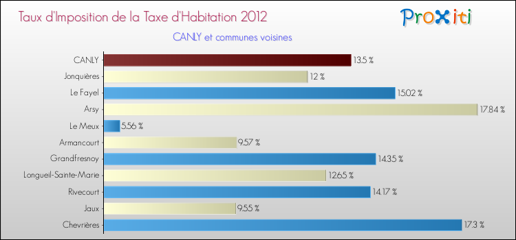 Taux d'imposition de la taxe d'habitation 2012 pour CANLY et les communes proches Comparaison des taux d'imposition de la taxe d'habitation 2012 pour CANLY et les communes voisines