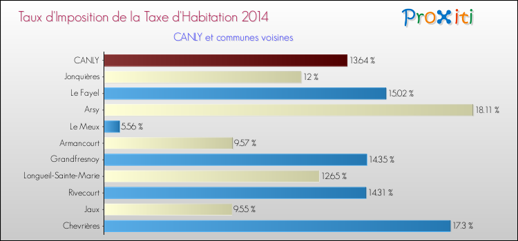 Taux d'imposition de la taxe d'habitation 2014 pour CANLY et les communes proches Comparaison des taux d'imposition de la taxe d'habitation 2014 pour CANLY et les communes voisines