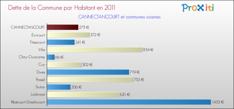 Dette par habitant de la commune en 2011 pour CANNECTANCOURT et les communes proches Comparaison de la dette par habitant de la commune en 2011 pour CANNECTANCOURT et les communes voisines