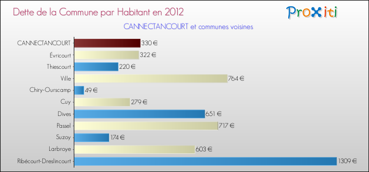 Dette par habitant de la commune en 2012 pour CANNECTANCOURT et les communes proches Comparaison de la dette par habitant de la commune en 2012 pour CANNECTANCOURT et les communes voisines