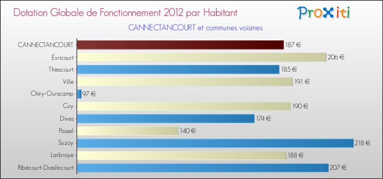 Montant des dotations globales de fonctionnement DGF par Habitant pour CANNECTANCOURT et les communes proches Comparaison des des dotations globales de fonctionnement DGF par habitant pour CANNECTANCOURT et les communes voisines