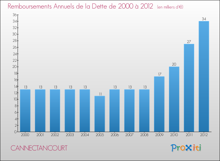 Evolution de l'annuité de la dette pour la commune de CANNECTANCOURT de 2000 à 2012 Annuités de la dette pour CANNECTANCOURT de 2000 à 2012