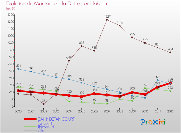 Evolution de la dette par habitant pour la commune de CANNECTANCOURT et les communes proches de 2000 à 2012 Comparaison de la dette par habitant pour CANNECTANCOURT et les communes voisines de 2000 à 2012