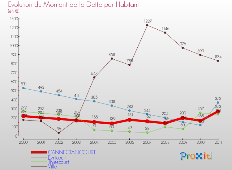 Evolution de la dette par habitant pour la commune de CANNECTANCOURT et les communes proches Comparaison de la dette par habitant pour CANNECTANCOURT et les communes voisines