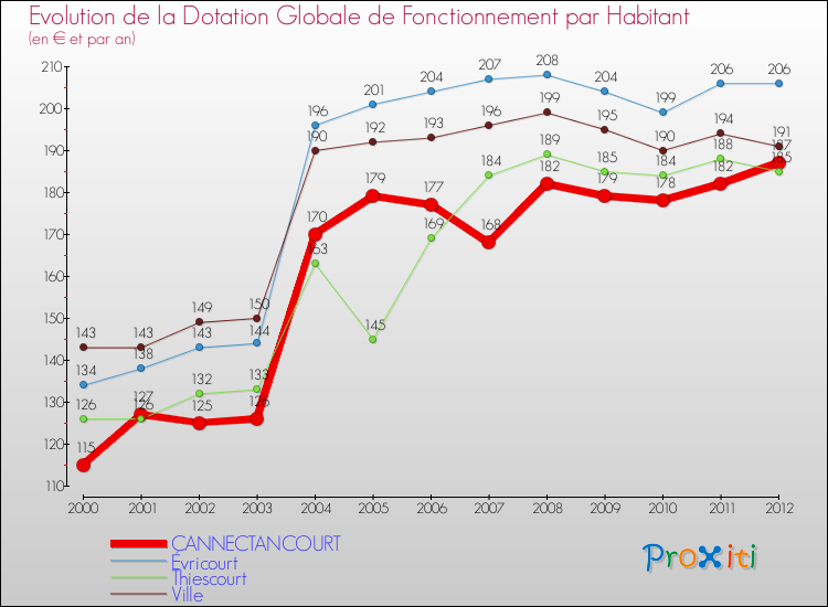 Evolution et montant de la dotation globale de fonctionnement par Habitant pour CANNECTANCOURT et les communes proches Comparaison des dotations globales de fonctionnement par habitant pour CANNECTANCOURT et les communes voisines