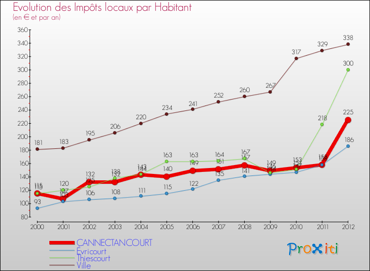 Evolution et montant des impôts locaux par Habitant pour CANNECTANCOURT et les communes proches Comparaison des impôts locaux par habitant pour CANNECTANCOURT et les communes voisines