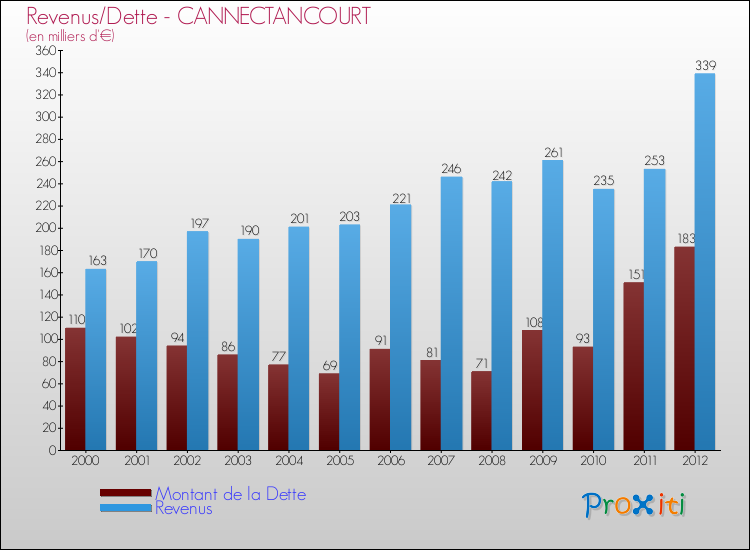 Evolution comparée de la dette et des revenus pour la commune de CANNECTANCOURT de 2000 à 2012 Comparaison de la dette et des revenus pour CANNECTANCOURT de 2000 à 2012