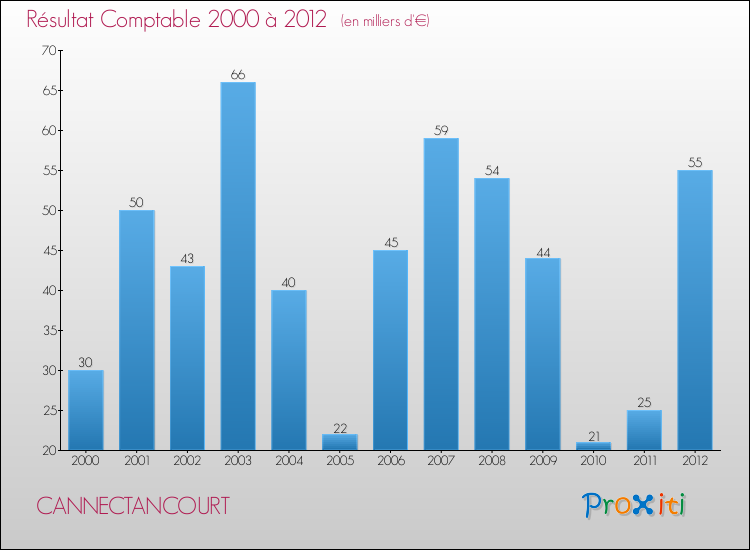 Evolution du résultat comptable pour la commune de CANNECTANCOURT de 2000 à 2012 Evolution du résultat comptable pour CANNECTANCOURT de 2000 à 2012