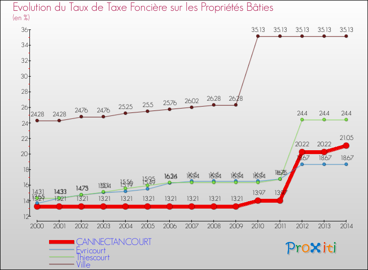 Evolution du taux de la taxe foncière sur le bati pour CANNECTANCOURT et les communes proches de 2000 à 2014 Comparaison des taux de taxe foncière sur le bati pour CANNECTANCOURT et les communes voisines de 2000 à 2014