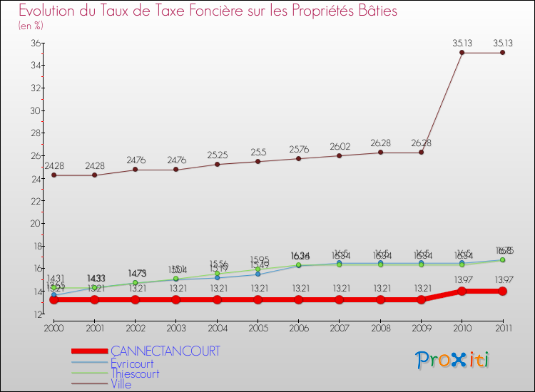 Evolution du taux de la taxe foncière sur le bati pour CANNECTANCOURT et les communes proches Comparaison des taux de taxe foncière sur le bati pour CANNECTANCOURT et les communes voisines