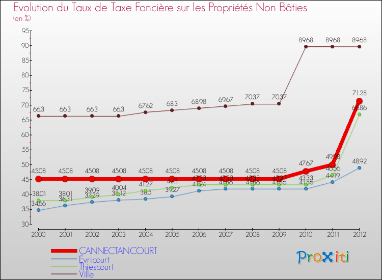 Evolution du taux de la taxe foncière sur les immeubles et terrains non batis pour CANNECTANCOURT et les communes proches de 2000 à 2012 Comparaison des taux de la taxe foncière sur les immeubles et terrains non batis pour CANNECTANCOURT et les communes voisines de 2000 à 2012
