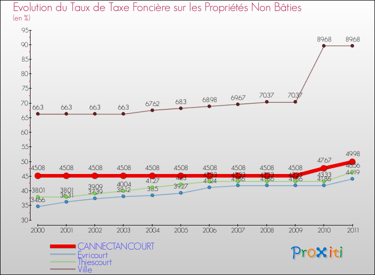 Evolution du taux de la taxe foncière sur les immeubles et terrains non batis pour CANNECTANCOURT et les communes proches Comparaison des taux de la taxe foncière sur les immeubles et terrains non batis pour CANNECTANCOURT et les communes voisines