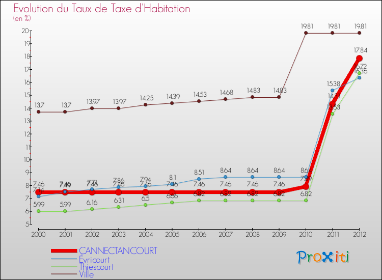Evolution du taux de la taxe d'habitation pour CANNECTANCOURT et les communes proches Comparaison des taux de la taxe d'habitation pour CANNECTANCOURT et les communes voisines